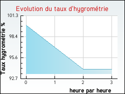 Evolution du taux d'hygrom�trie de la ville Labastide-d'Anjou